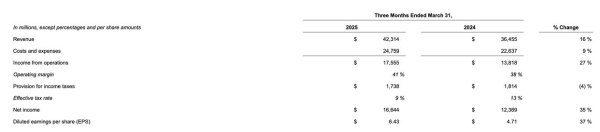 配资网站首页 Meta Q1财报：扛住关税 净利润同比增长35% 亚洲电商广告支出有所减缓