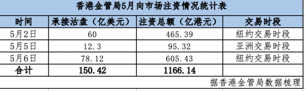 配资公司股票分享 香港金管局四天注资逾千亿港元，“股汇”联动背后有何逻辑？