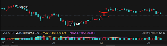 炒股配资平台网址 30年国债期货本周跌逾1.2%，短期形成“双顶”，新一轮突破仍需积蓄力量