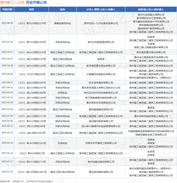 股指配资资讯网 贵州建工二公司作为被告/被上诉人的1起涉及买卖合同纠纷的诉讼将于2025年5月20日开庭