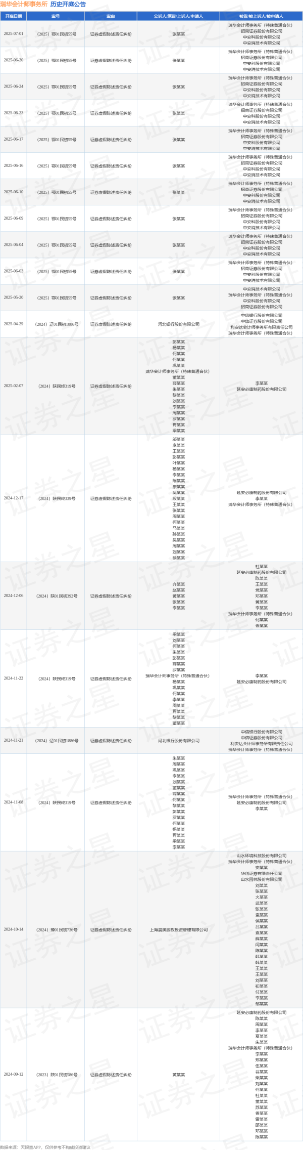 配资盘股票配资网 瑞华会计师事务所作为被告/被上诉人的1起涉及证券虚假陈述责任纠纷的诉讼将于2025年5月20日开庭