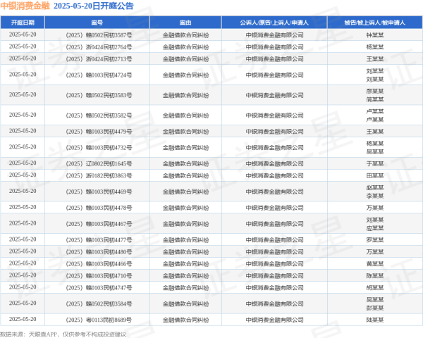 配资平台排名前十的 中银消费金融作为原告/上诉人的35起涉及金融借款合同纠纷的诉讼将于2025年5月20日开庭