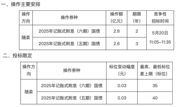 在线配资电话 财政部开展5月份国债做市支持操作