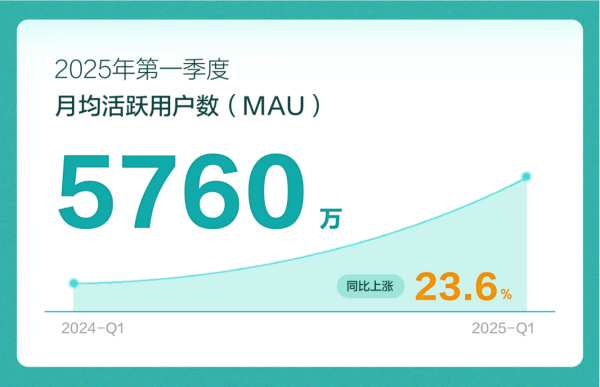 在线炒股配资看必选 BOSS直聘2025年第一季度财报：营收19.23亿元 净利润5.12亿元