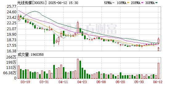 配资中心 光线传媒：哪吒IP衍生品覆盖30个品类200多产品，年内推首家线上品牌店